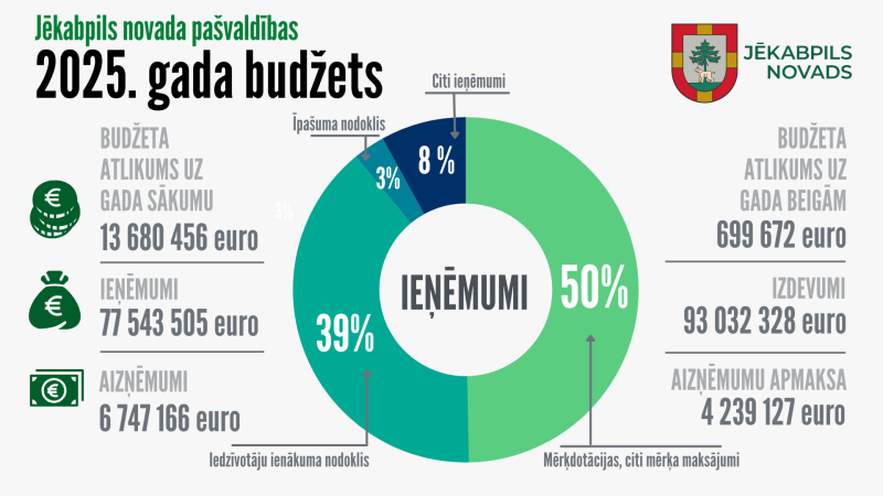 2025. gada budžets