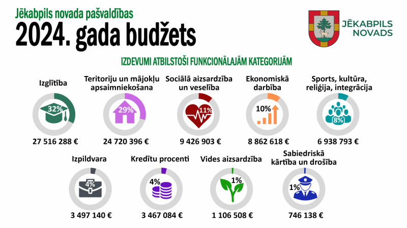 Budžeta izdevumi pa funkcionālajām kategorijām