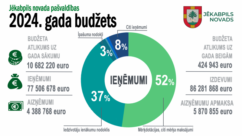 Budžeta vispārīgie rādītāji