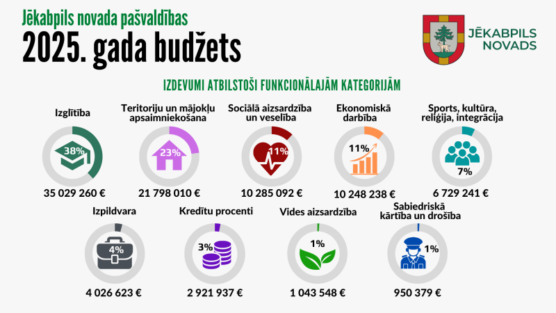 2025.gada budžets sadalījums pa jomām