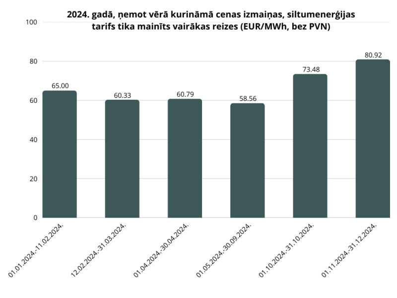 Siltumenerģijas svārstības 2024.gadā