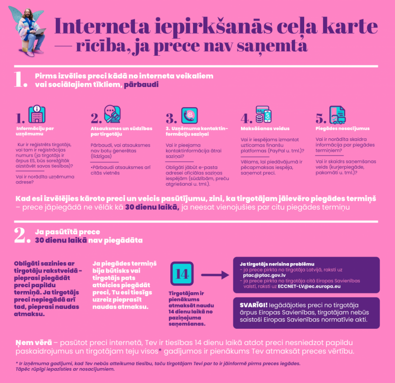 Infografika - Iepirkšanās ABC