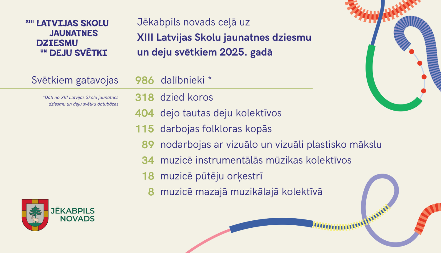 XIII Latvijas Skolu jaunatnes dziesmu un deju svētku dalībnieku skaits no Jēkabpils novada