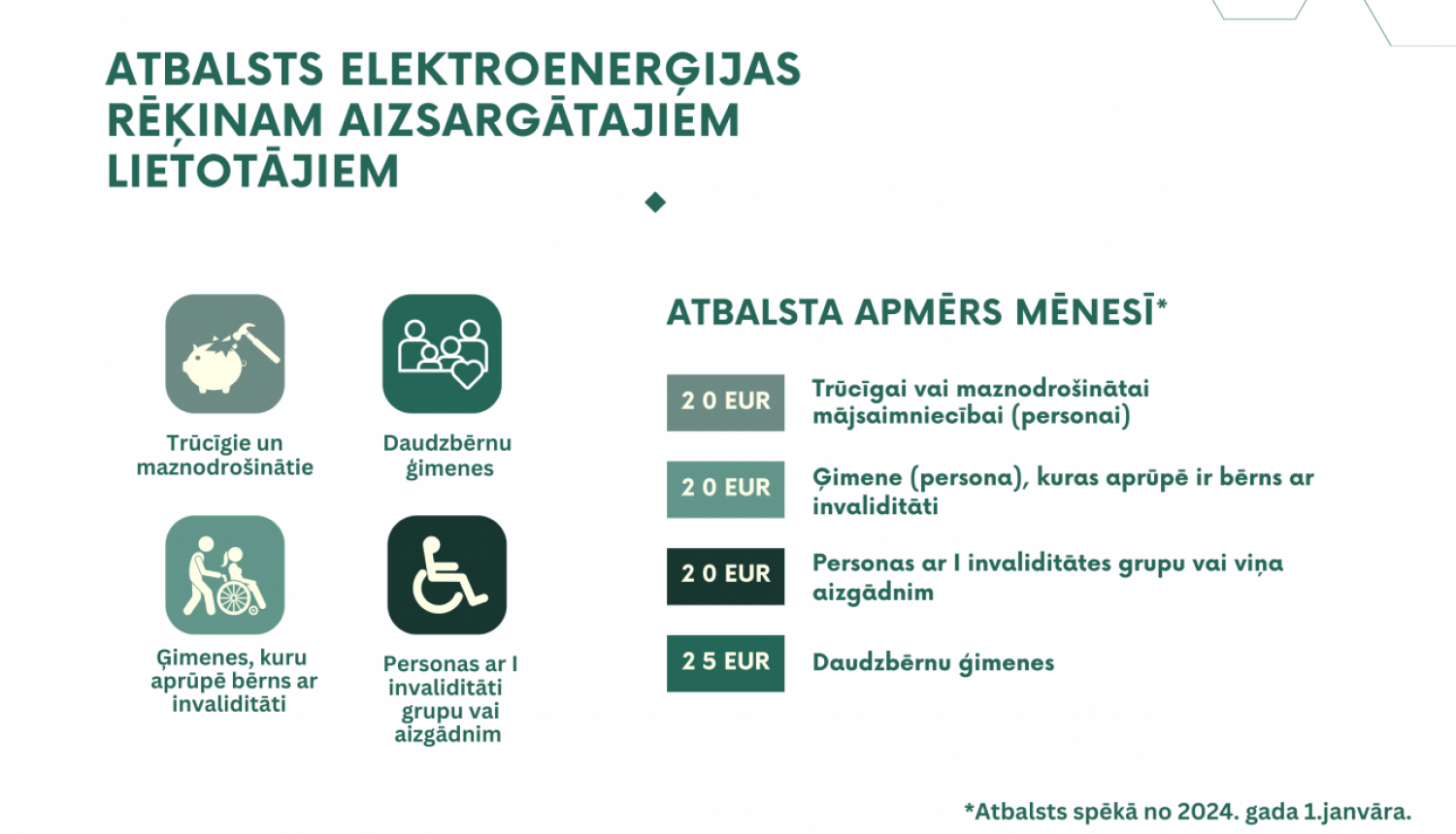 Atbalsts elektroenerģijas rēķinam aizsargātajiem lietotājiem