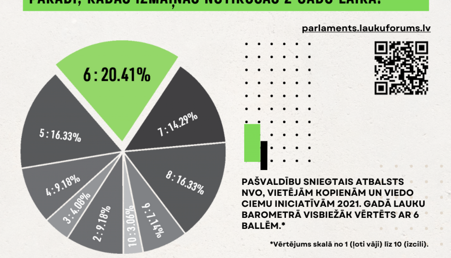 pīrāga veida infografika ar atbalstu lauku iniciatīvām