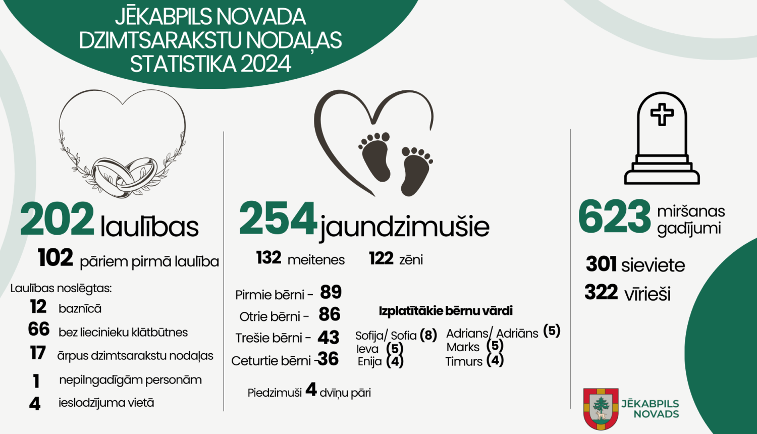 vizuālais posteris par Dzimtsarakstu nodaļas statistiku (atspoguļots tekstā)